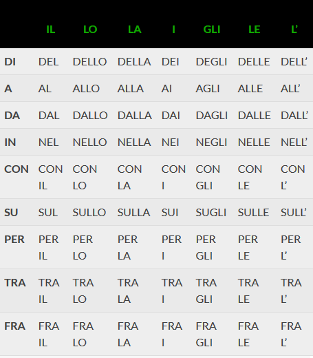 Italian grammar, articulated prepositions