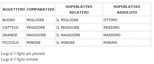 Comparative of buono, example