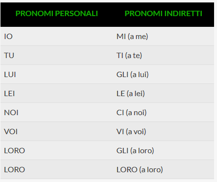 Indirect pronouns, table