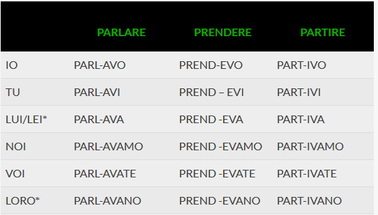 Table of conjugation of the imperfect tense in Italian