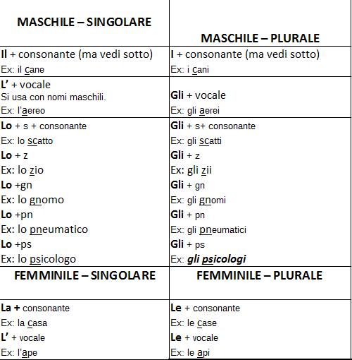 tabella con gli articoli determinativi in italiano