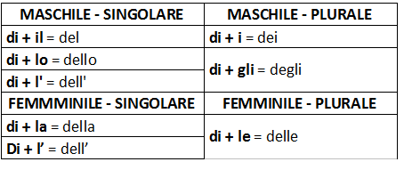 tabella articolo partitivo